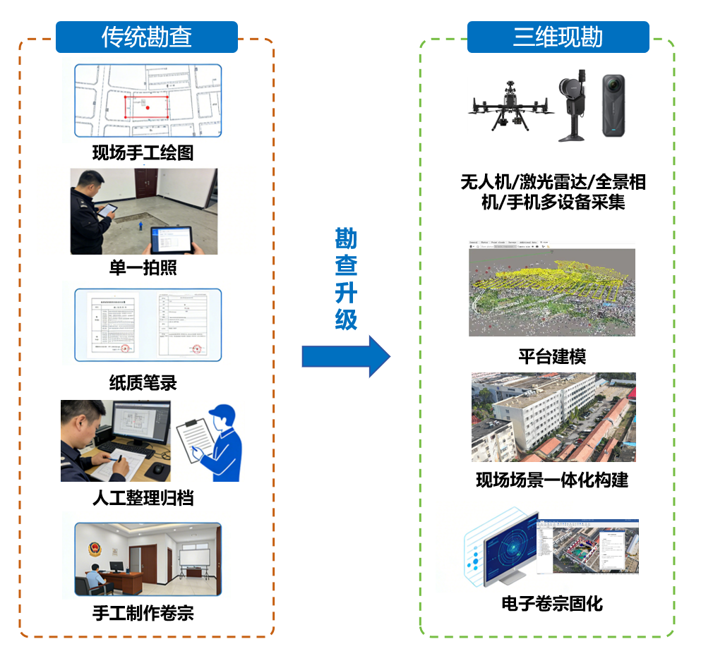 三维现勘方法