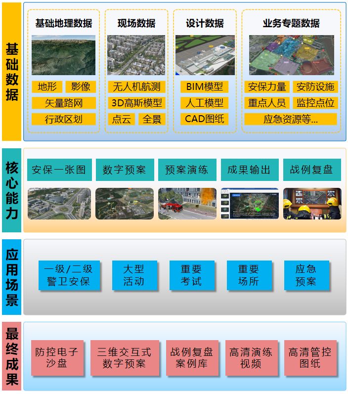 三维预案完整业务架构示意