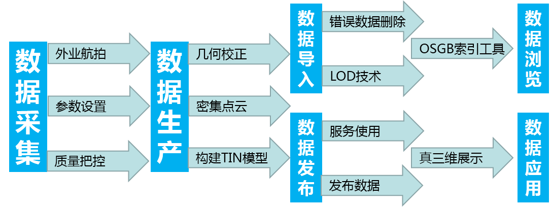 实景三维模型总体流程