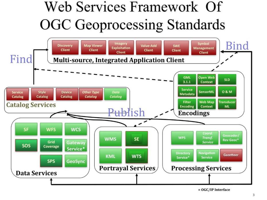 OGC 标准服务示意图，不同来源的空间数据通过统一服务接口对外提供