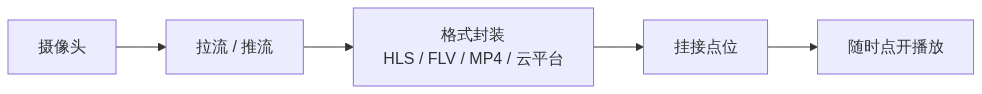 H01_知乎_四种视频流格式科普架构图1