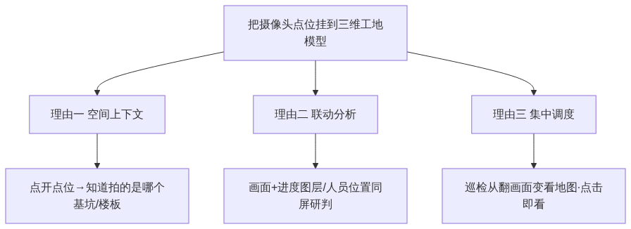 S03_知乎_工地监控三维地图架构图1
