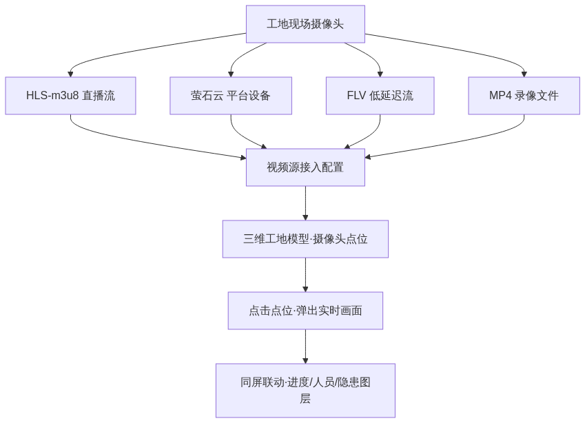 S03_知乎_工地监控三维地图架构图2