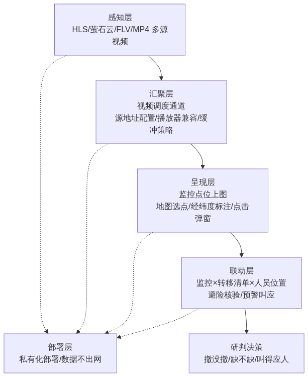 S04_CSDN_基层应急指挥可视化技术路径架构图1