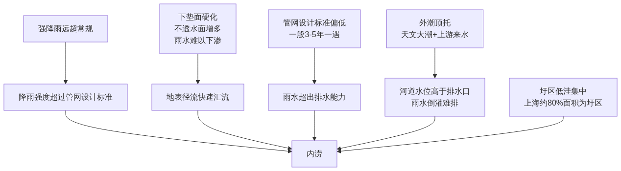 H01_城市内涝成因排水防涝体系_知乎架构图1