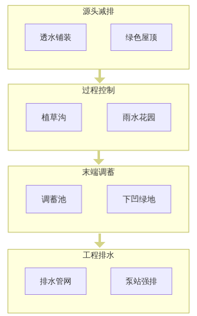 H01_城市内涝成因排水防涝体系_知乎架构图2