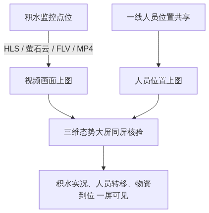 S02_暴雨带北移城市应急一屏统管_GIS视界架构图1