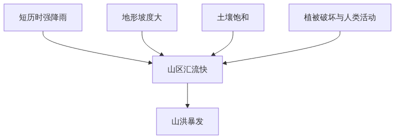 H01_山洪与中小河流洪水防御_知乎架构图1