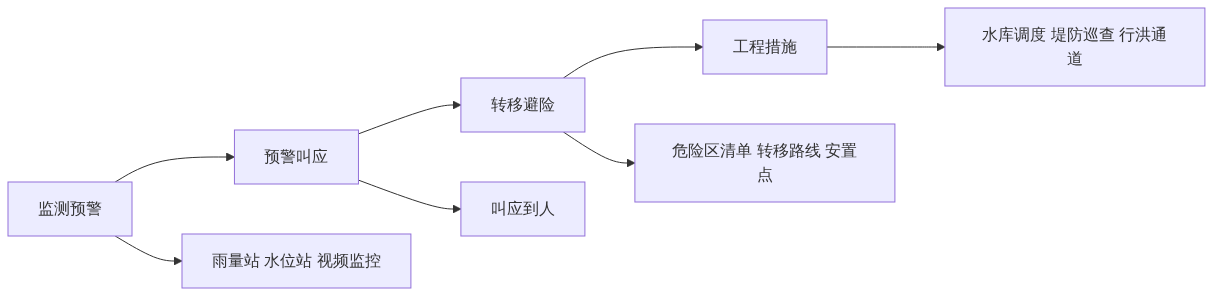 H01_山洪与中小河流洪水防御_知乎架构图2