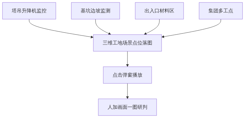 S02_智慧工地监控升级_摄像头点位接入三维工地_GIS视界架构图1