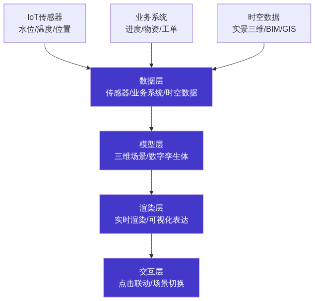 H01_数字孪生大屏原理科普_知乎架构图1