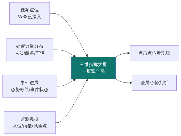 S02_安防指挥大屏一屏观全局_公众号架构图1