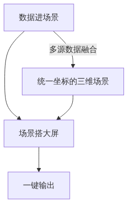 S03_直播D2预热_从零搭建三维指挥大屏_百家号架构图1