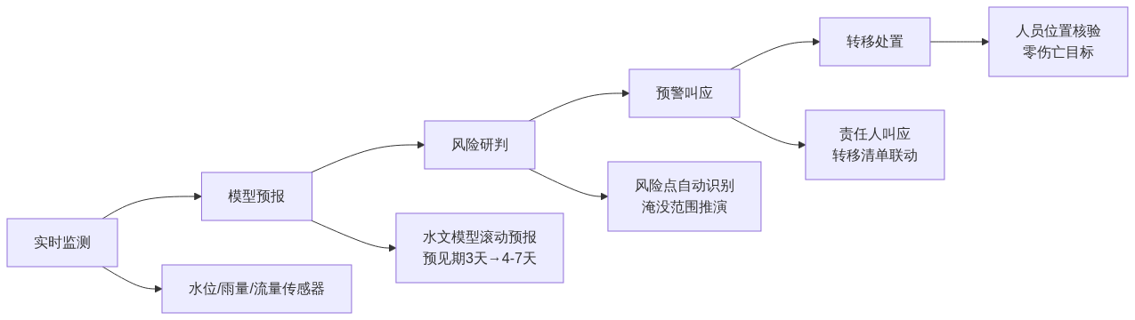 H01_数字孪生防汛大屏是怎么提前1小时救人的_知乎架构图1