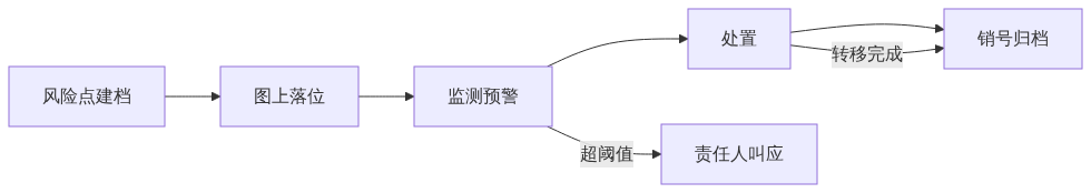 H01_数字孪生防汛大屏是怎么提前1小时救人的_知乎架构图2