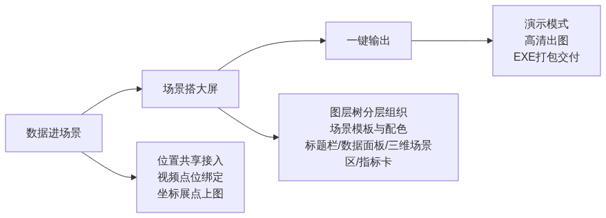 S01_今天15点从零搭建三维指挥大屏_公众号架构图1