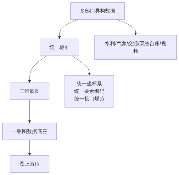 S04_智慧应急一张图怎么做_CSDN架构图1