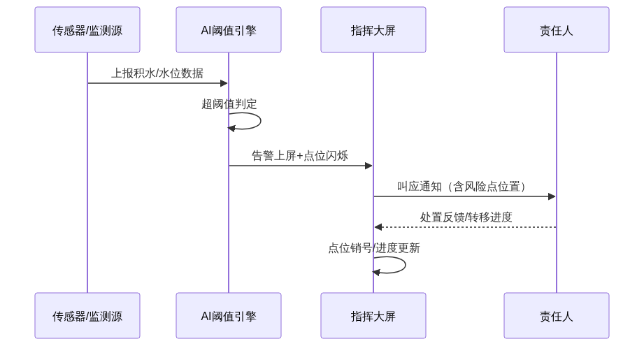 S04_智慧应急一张图怎么做_CSDN架构图2