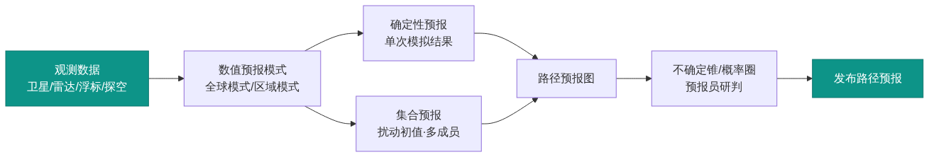 H01_台风沙德尔路径预报与靶向预警_知乎架构图1