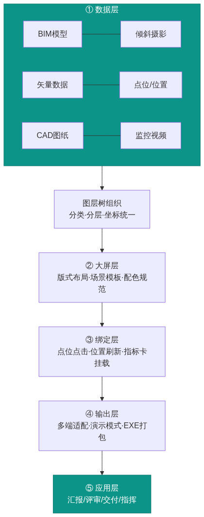 S02_三维大屏制作技术详解_图层场景绑定_CSDN架构图1