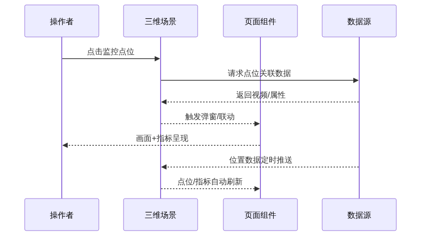 S02_三维大屏制作技术详解_图层场景绑定_CSDN架构图2