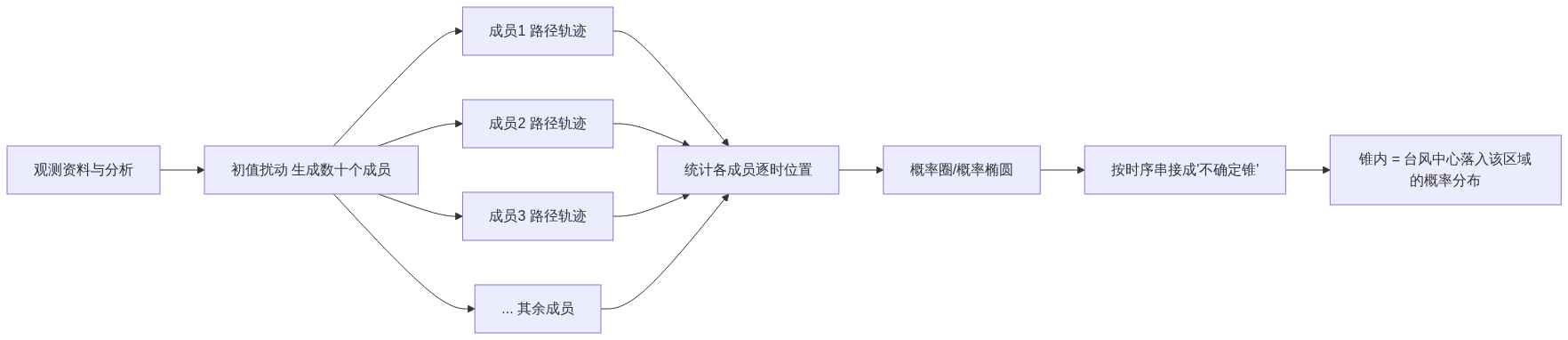 H01_台风路径预报不确定锥科普_知乎架构图1