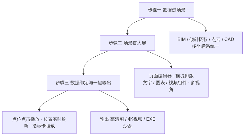 S01_大屏制作实操周启动三步实操_GIS视界公众号头条架构图1