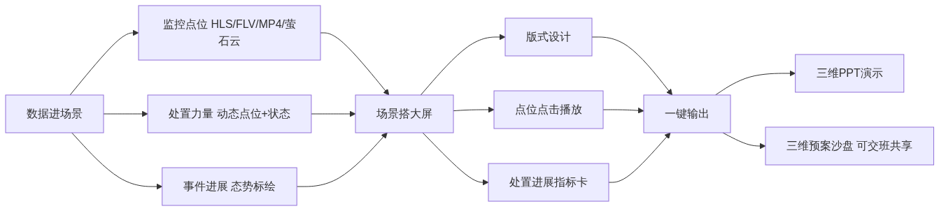 S02_安防指挥大屏实操要点一屏观全局_公众号次条架构图1