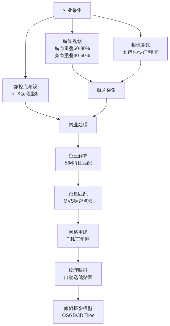 H01_实景三维地图怎么来的无人机航测科普_知乎架构图1