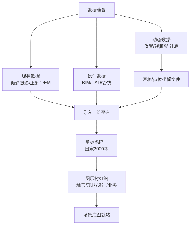 S01_从0到1搭三维指挥大屏实操教程_知乎架构图1