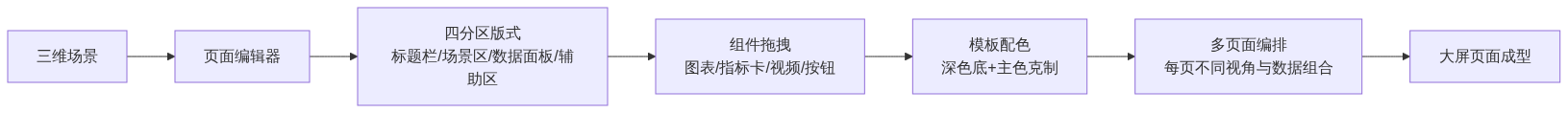 S01_从0到1搭三维指挥大屏实操教程_知乎架构图2