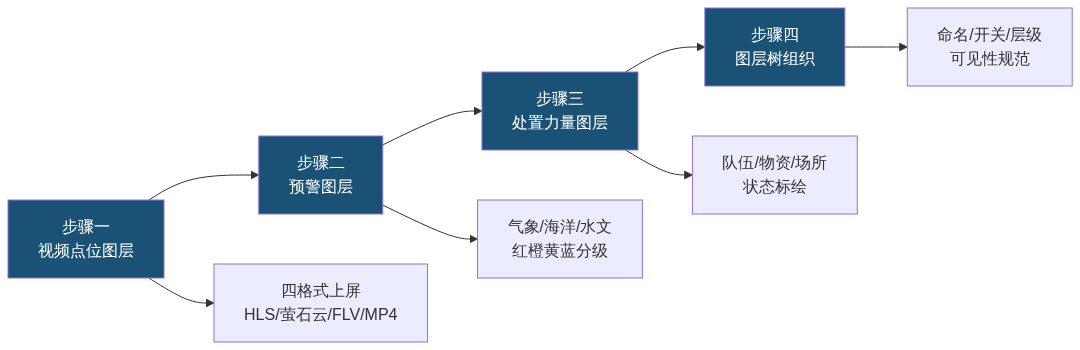 S03_知乎_台风指挥大屏数据组织架构图1