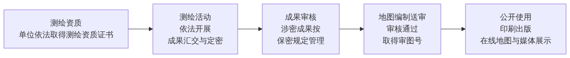 H01_知乎_测绘法科普架构图1