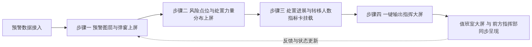 S02_知乎_台风预警叫应闭环上屏架构图1