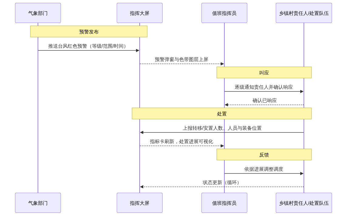 S02_知乎_台风预警叫应闭环上屏架构图2