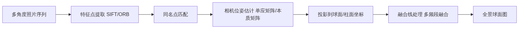 H01_全景照片原理_EXIF定位_知乎架构图1