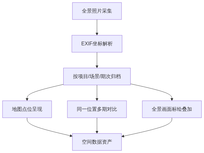 H01_全景照片原理_EXIF定位_知乎架构图2