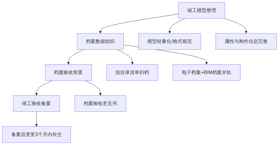 S01_城建档案BIM移交_官网GIS视界架构图1