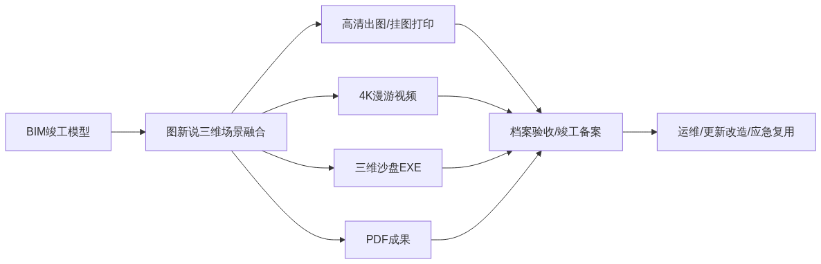 S01_城建档案BIM移交_官网GIS视界架构图2
