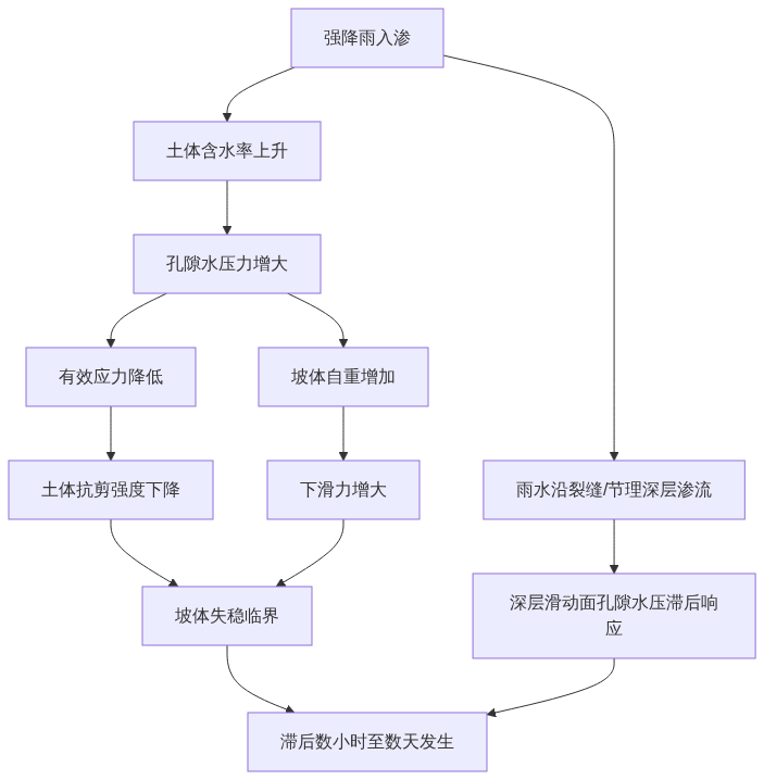 S02_灾后地灾隐患三维核查_知乎架构图1