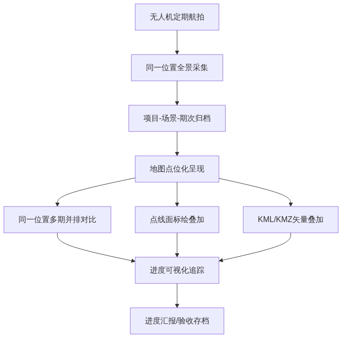 X02_720AI工程进度多期对比_订阅号次条架构图1