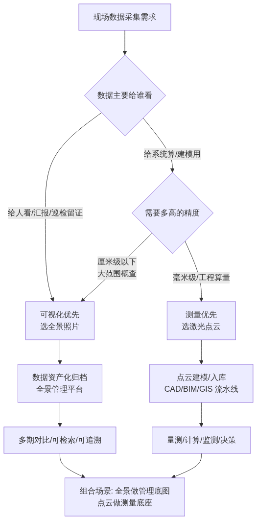 H01_全景vs点云选型_知乎架构图1