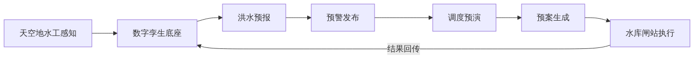 S01_水利大模型四预_官网GIS视界架构图1