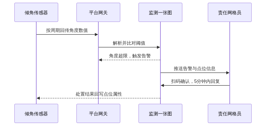 S02_赋码落图CIM数据链路_CSDN架构图2
