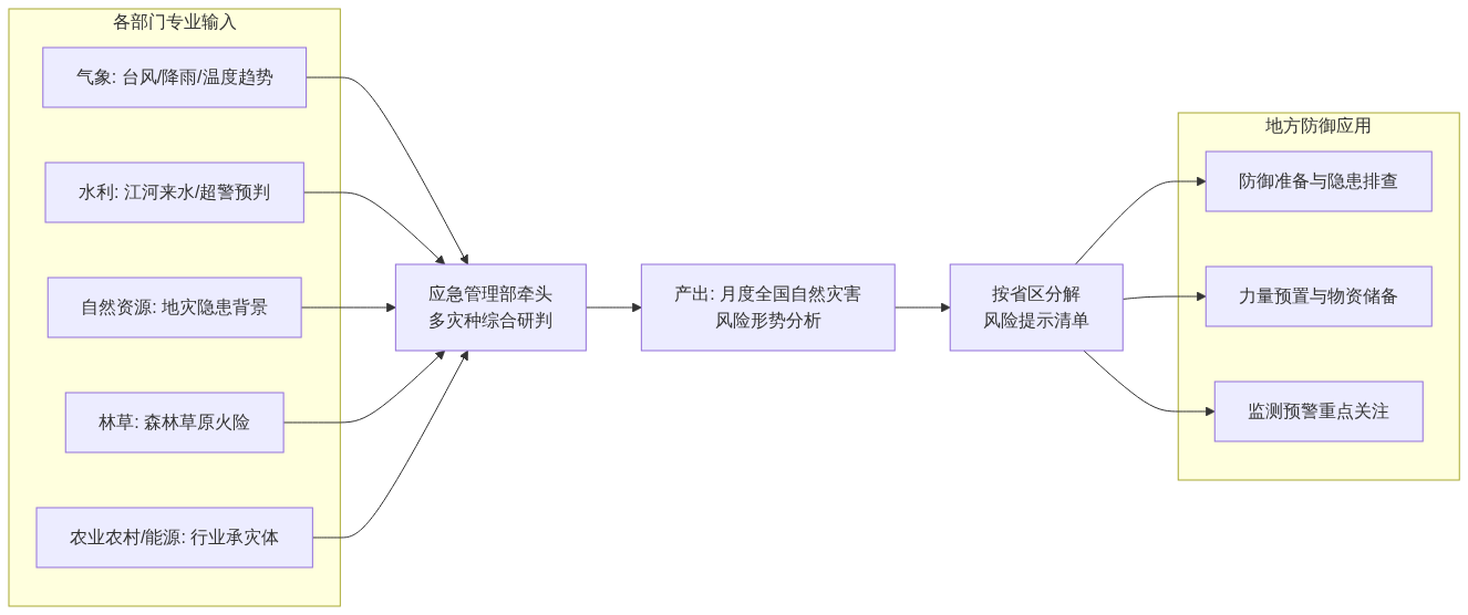 H01_自然灾害风险形势会商机制科普_CSDN架构图1