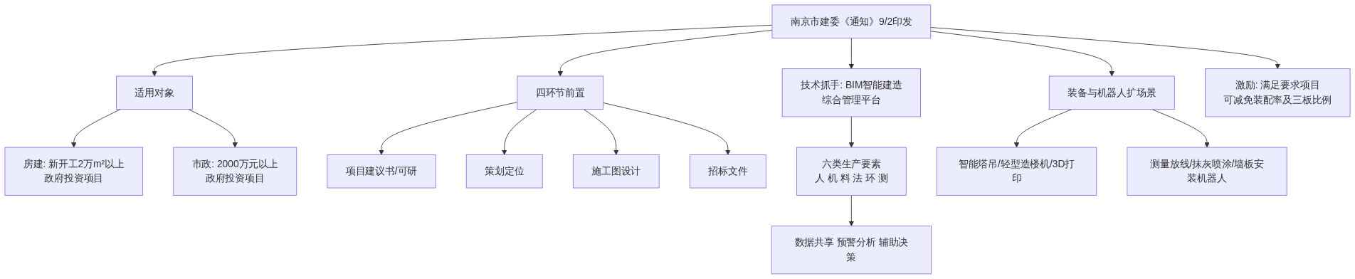 S01_南京智能建造门槛化数字化监管_官网GIS视界架构图1