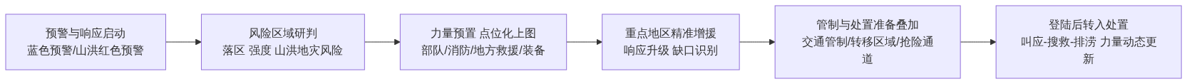 S02_台风登陆窗口期力量预置调度一张图_知乎架构图1