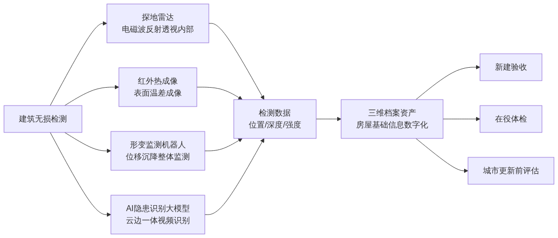 H01_建筑无损检测技术科普_CSDN架构图1