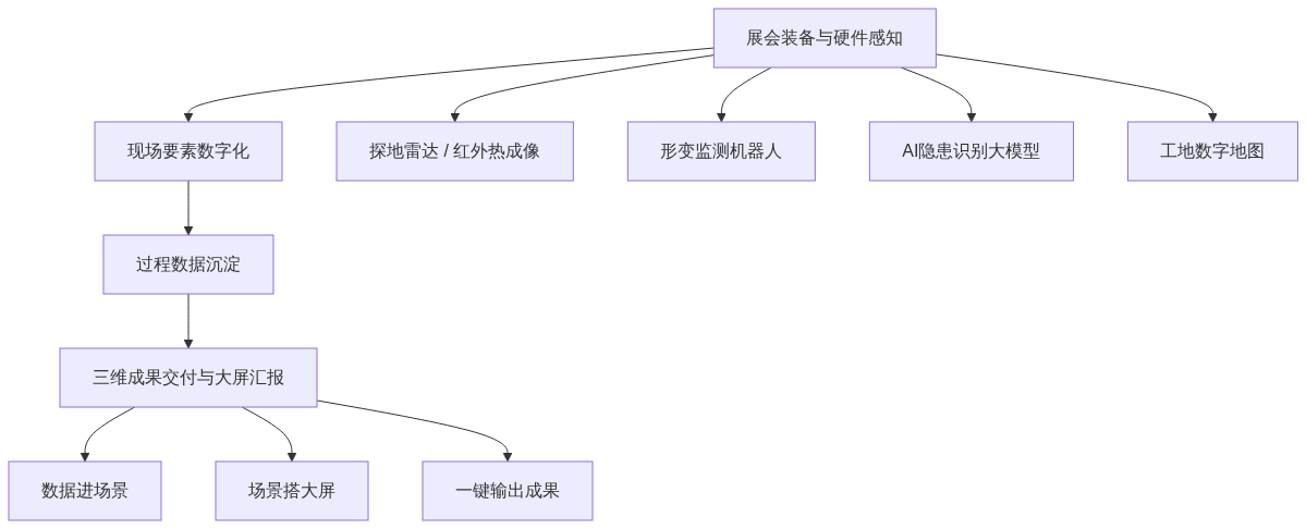 S01_服贸会专题展智能建造风向_官网GIS视界架构图1