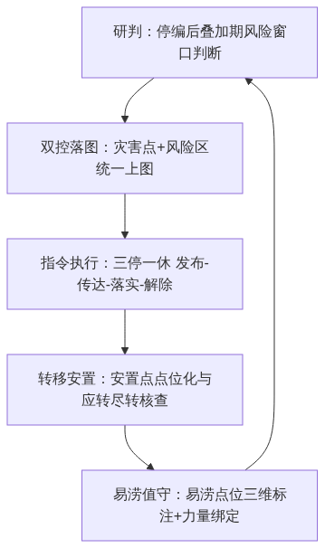S02_台风停编双控社会面管控一张图_知乎架构图1